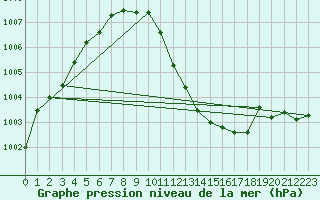 Courbe de la pression atmosphrique pour Weissenburg