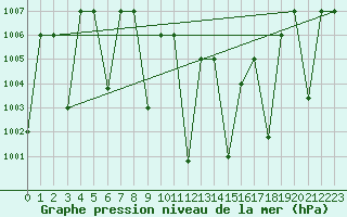 Courbe de la pression atmosphrique pour Guriat