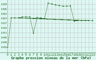Courbe de la pression atmosphrique pour Banatski Karlovac