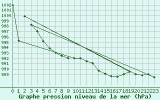 Courbe de la pression atmosphrique pour Bremervoerde