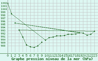 Courbe de la pression atmosphrique pour Melsom