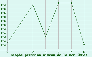 Courbe de la pression atmosphrique pour Abadeh