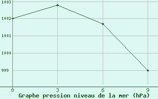 Courbe de la pression atmosphrique pour Ishurdi