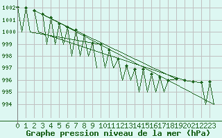 Courbe de la pression atmosphrique pour Bardufoss