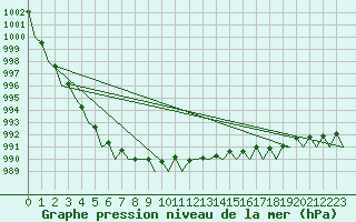 Courbe de la pression atmosphrique pour Wittmundhaven