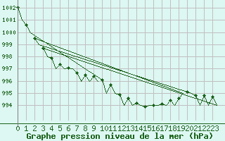 Courbe de la pression atmosphrique pour Menorca / Mahon