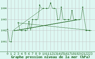 Courbe de la pression atmosphrique pour Keflavikurflugvollur