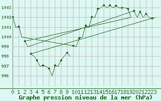 Courbe de la pression atmosphrique pour Platform F3-fb-1 Sea