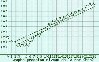 Courbe de la pression atmosphrique pour Euro Platform