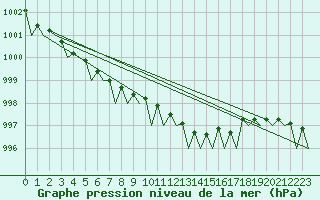 Courbe de la pression atmosphrique pour Platform P11-b Sea