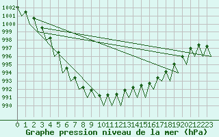 Courbe de la pression atmosphrique pour Kittila