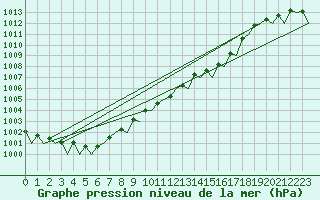 Courbe de la pression atmosphrique pour Schaffen (Be)