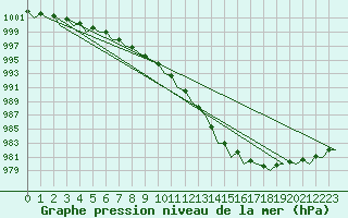 Courbe de la pression atmosphrique pour Dublin (Ir)