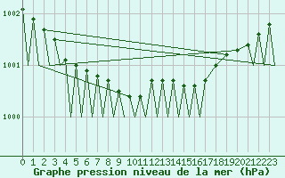 Courbe de la pression atmosphrique pour Bardufoss