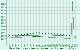 Courbe de la pression atmosphrique pour Helsinki-Vantaa