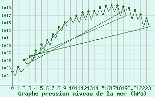 Courbe de la pression atmosphrique pour Stuttgart-Echterdingen
