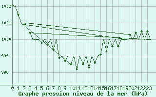 Courbe de la pression atmosphrique pour Vilhelmina