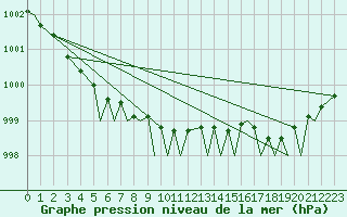 Courbe de la pression atmosphrique pour Tromso / Langnes