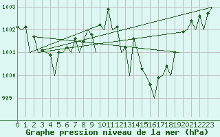 Courbe de la pression atmosphrique pour Bilbao (Esp)