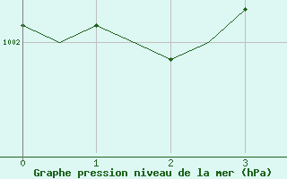 Courbe de la pression atmosphrique pour Turku