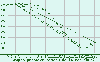 Courbe de la pression atmosphrique pour Tirstrup