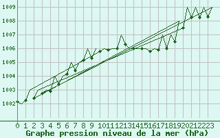 Courbe de la pression atmosphrique pour Srmellk International Airport