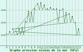 Courbe de la pression atmosphrique pour Hamburg-Fuhlsbuettel