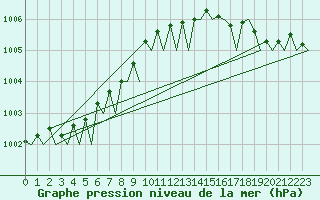 Courbe de la pression atmosphrique pour Platforme D15-fa-1 Sea