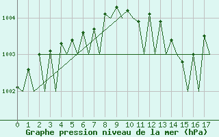 Courbe de la pression atmosphrique pour Mosjoen Kjaerstad