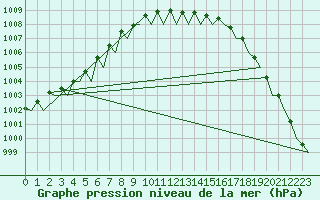 Courbe de la pression atmosphrique pour Platform F3-fb-1 Sea