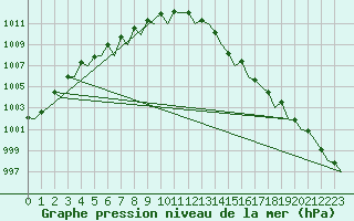 Courbe de la pression atmosphrique pour Dublin (Ir)