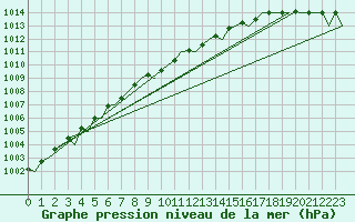 Courbe de la pression atmosphrique pour Utti