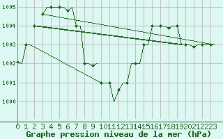 Courbe de la pression atmosphrique pour Patna