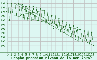 Courbe de la pression atmosphrique pour Vilhelmina