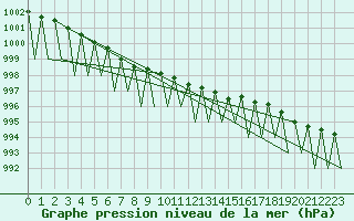 Courbe de la pression atmosphrique pour Gallivare