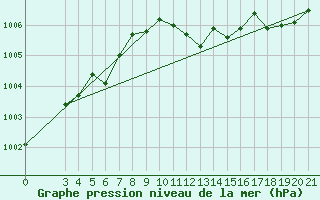 Courbe de la pression atmosphrique pour Pazin