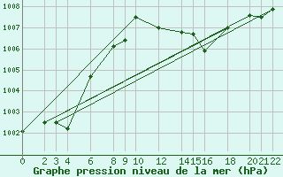 Courbe de la pression atmosphrique pour Cabo Busto