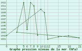 Courbe de la pression atmosphrique pour Arak