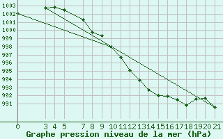 Courbe de la pression atmosphrique pour Sibenik