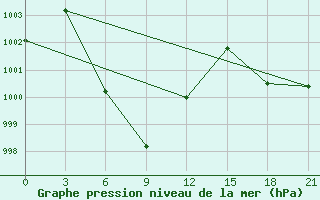 Courbe de la pression atmosphrique pour Dong Hoi