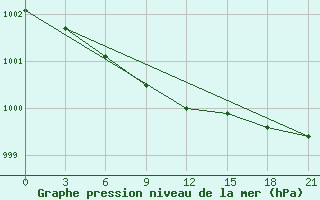 Courbe de la pression atmosphrique pour Borovici