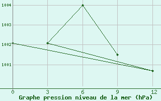 Courbe de la pression atmosphrique pour Purnea