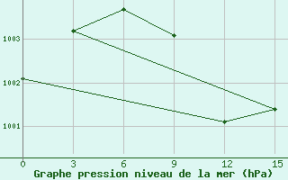 Courbe de la pression atmosphrique pour Mina