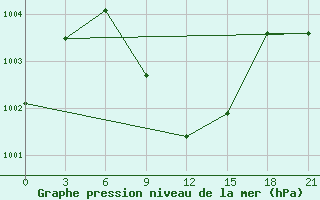 Courbe de la pression atmosphrique pour Kahramanmaras