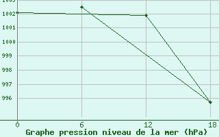 Courbe de la pression atmosphrique pour Kolezma