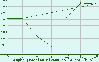 Courbe de la pression atmosphrique pour Mengzi