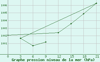 Courbe de la pression atmosphrique pour Indiga