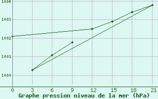 Courbe de la pression atmosphrique pour Pinsk