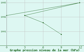 Courbe de la pression atmosphrique pour Kalevala