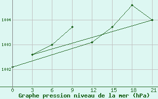 Courbe de la pression atmosphrique pour Jaksa